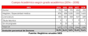 tabla cuerpo académico según grado