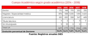 gráfica cuerpo académico según grado