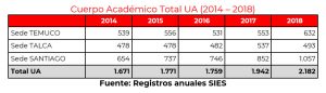 gráfica cuerpo académico total