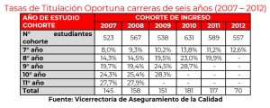 gráfica tasas de titulación 6 años