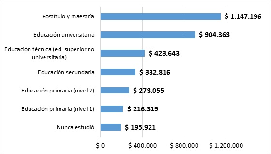 Figura 1. Ingreso de los ocupados según nivel educacional. Región del M...