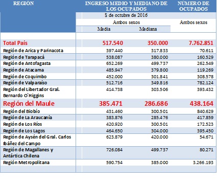 Tabla 1. Ingreso de los ocupados en Chile por región