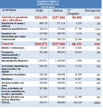 Tabla 2. Ingreso de los ocupados según actividad económica. Región del ...