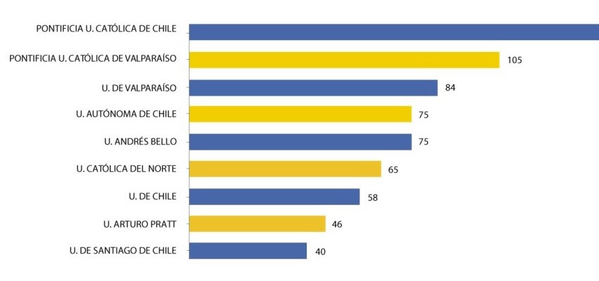 Ranking AméricaEconomía: U. Autónoma 1° lugar entre ues privadas en beneficiados por programas de intercambio internacional
