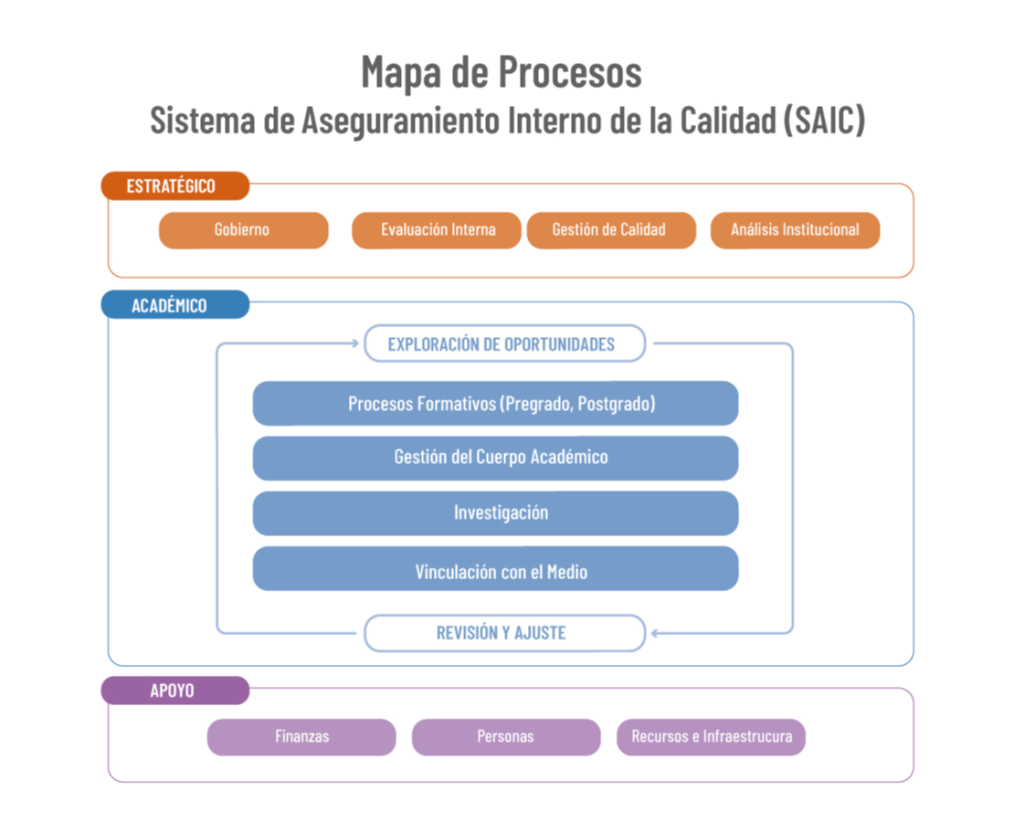 Sistema de Aseguramiento Interno de la Calidad (SAIC) - Universidad ...